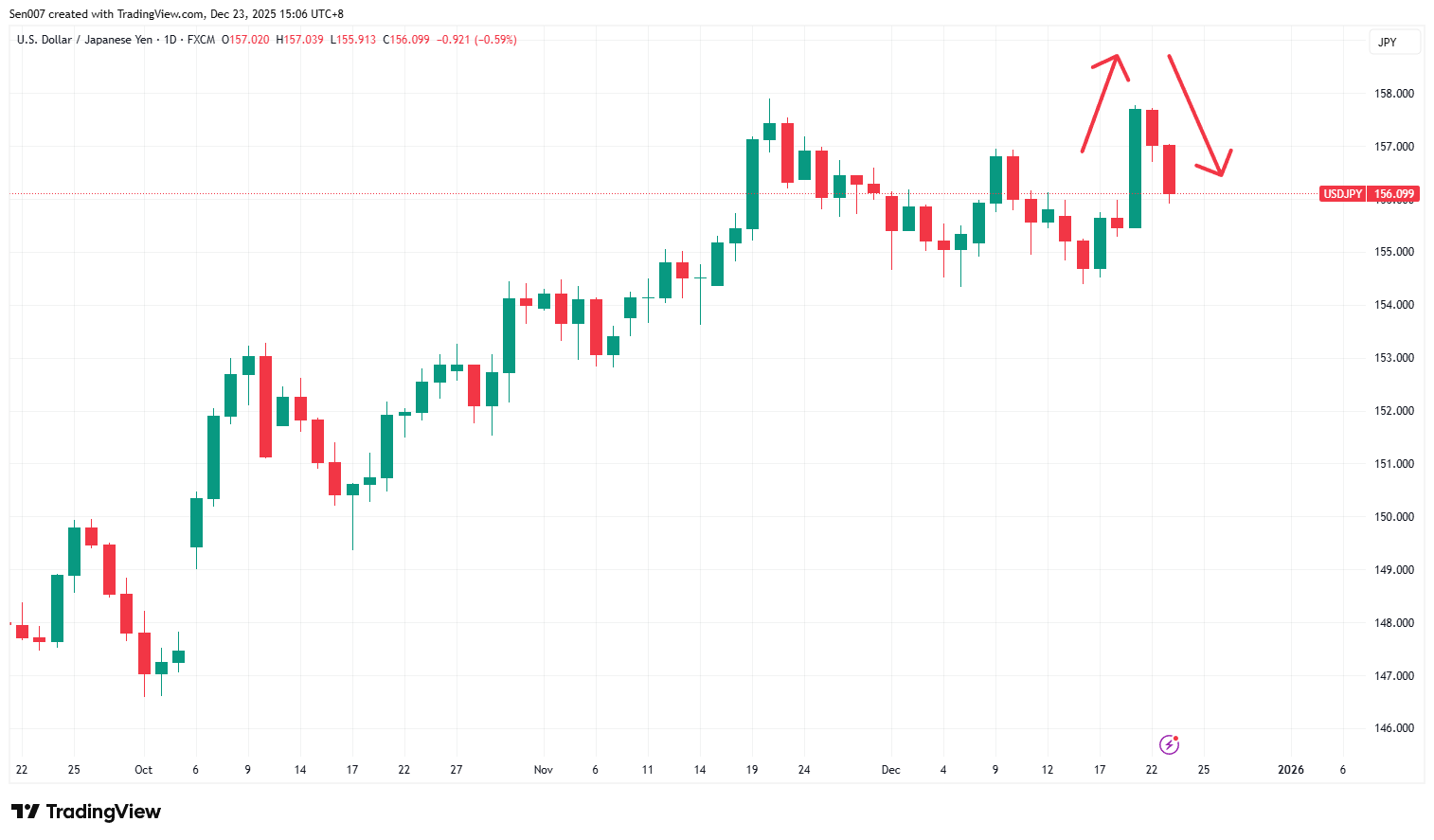 近三个月美元/日元（USD/JPY）走势