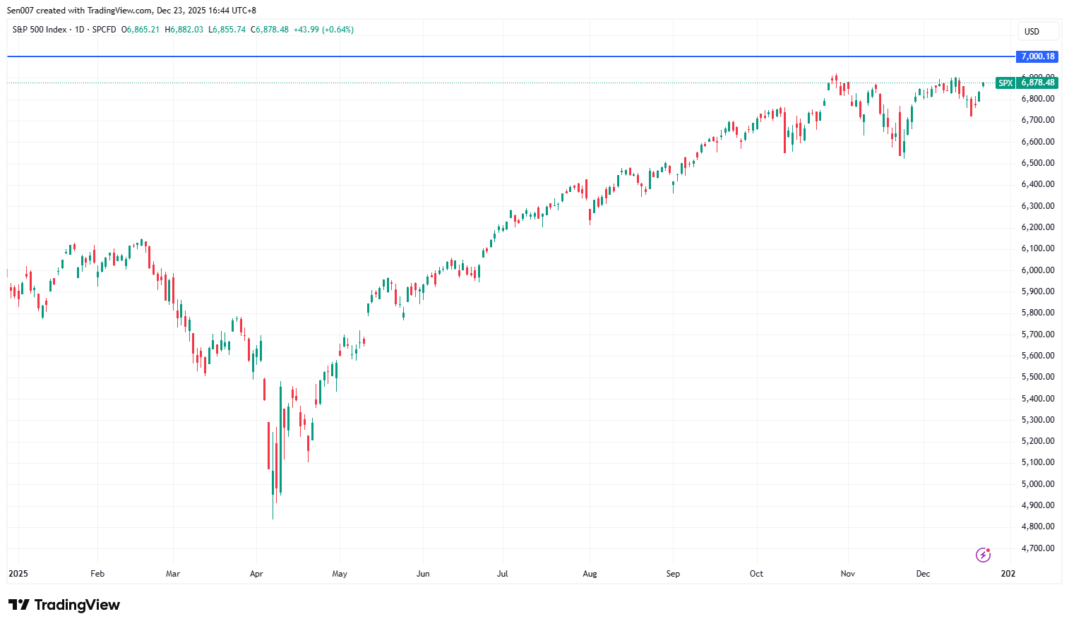 2025年标普500指数走势 2025年标普500指数走势