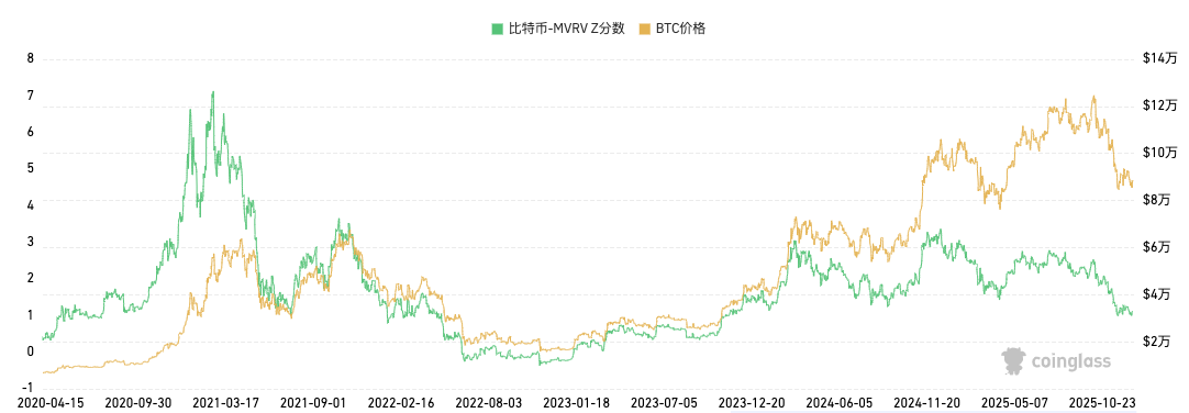 MVRV Z-Score 2020至2025