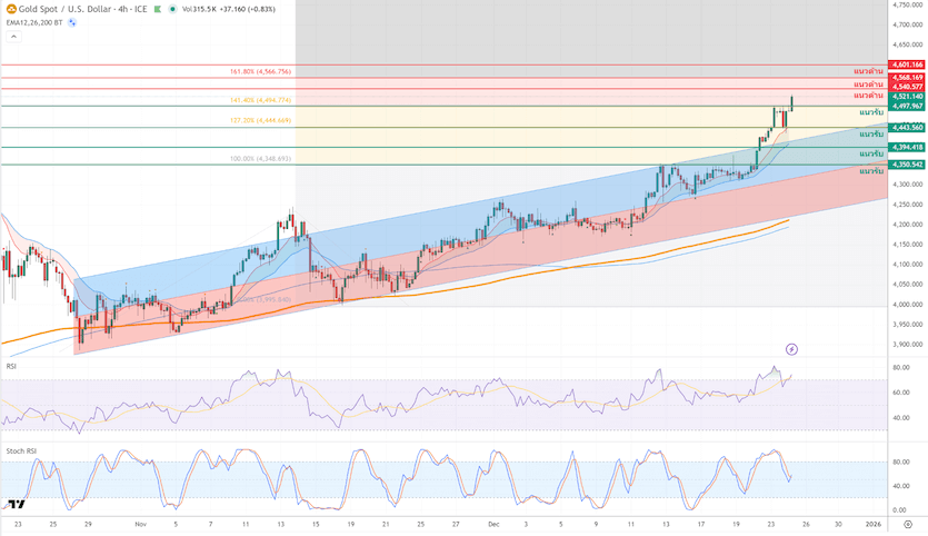 ภาพประกอบวิเคราะห์กราฟทองคำ