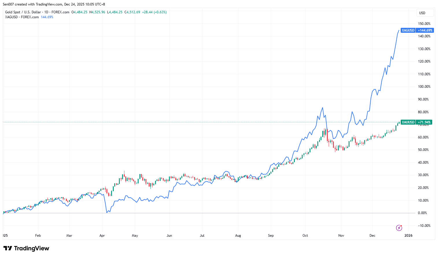2025年黃金與白銀價格走勢