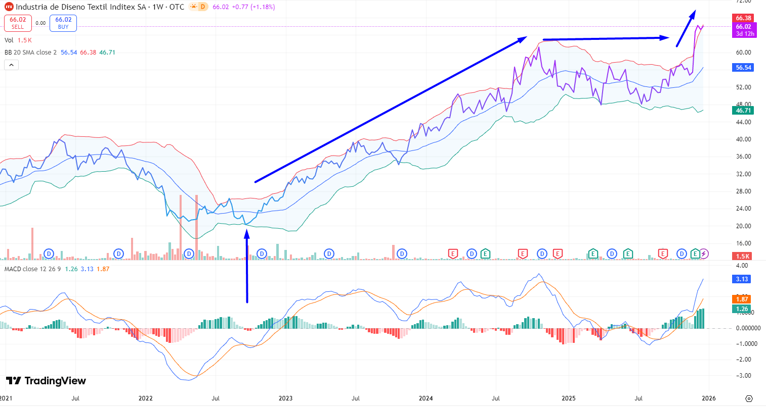 Gráfica de acciones de Inditex: Últimos 5 años