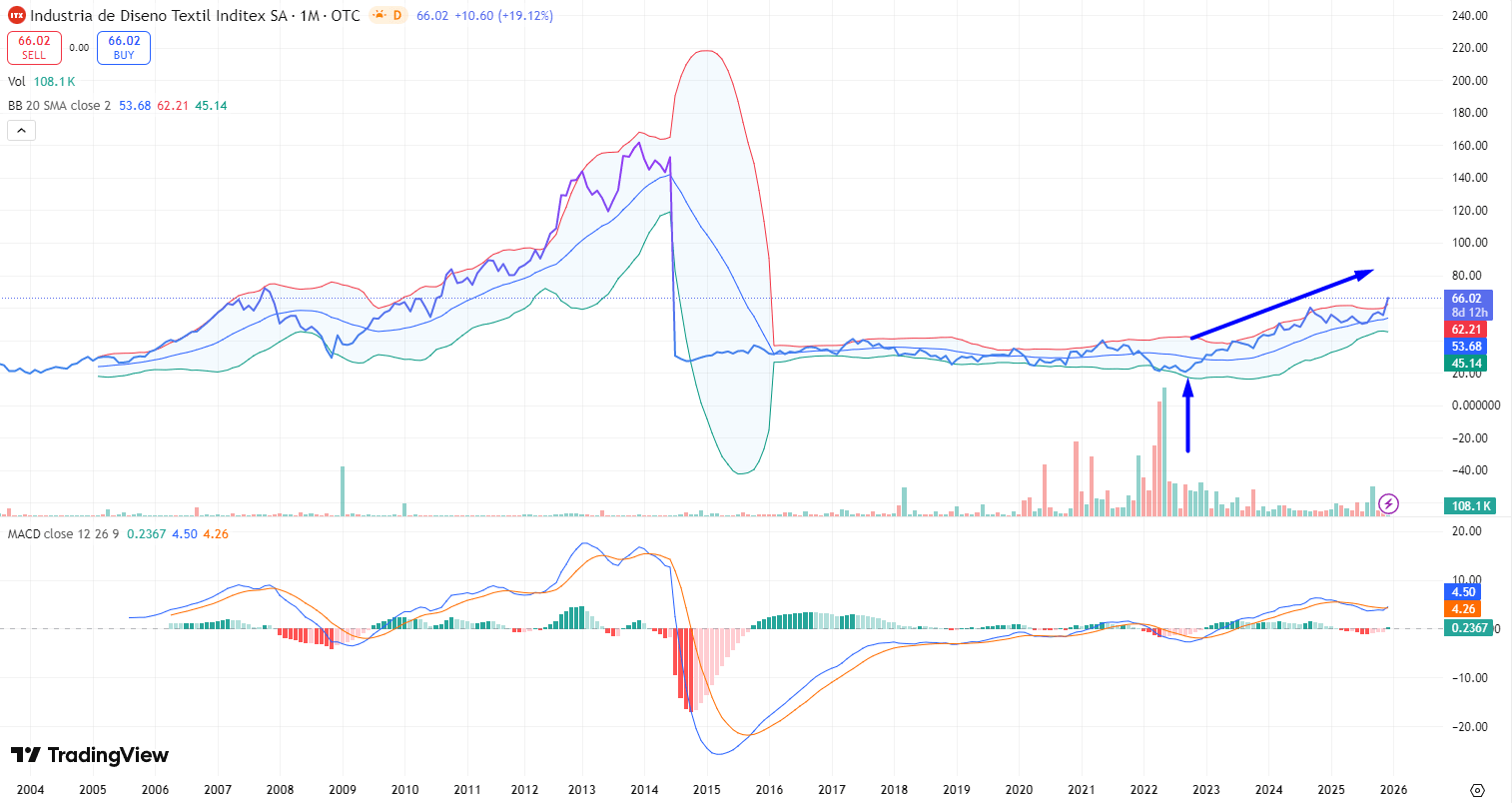 Gráfica de acciones de Inditex: Últimos 23 años