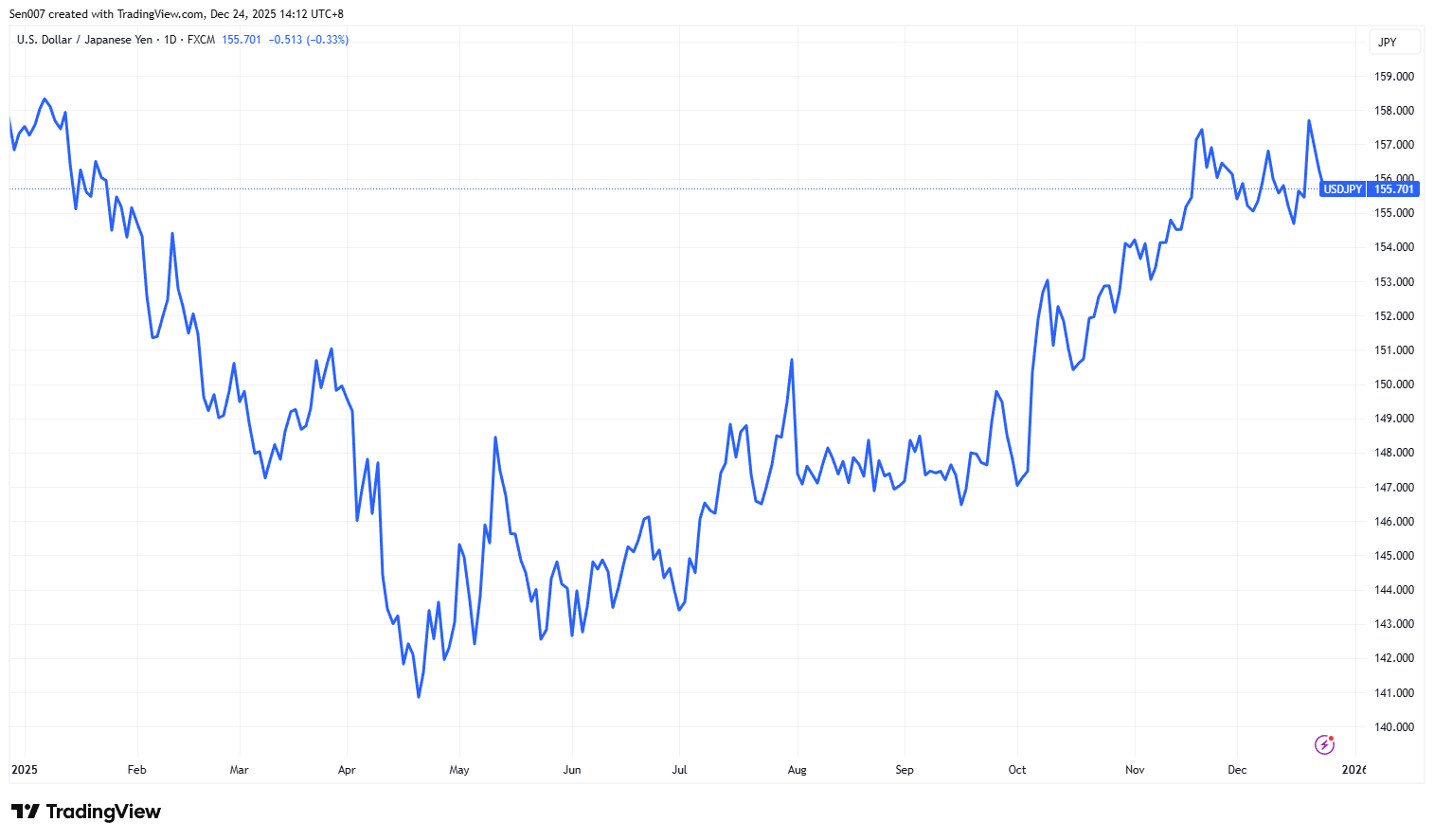 2025年美元/日元（USD/JPY）走势