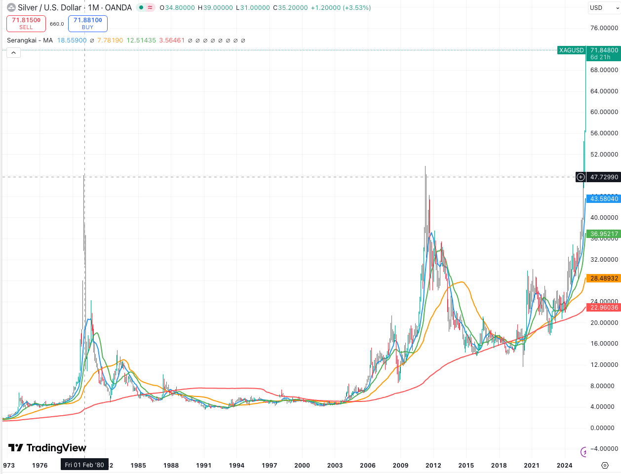 白银价格走势图表50年1975-2025