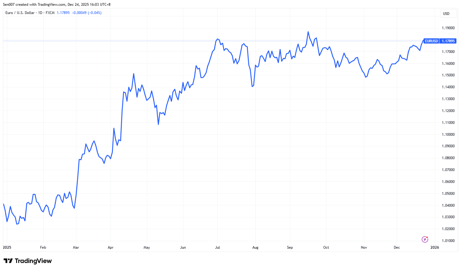2025年歐元兌美元(EUR/USD)走勢 2025年歐元兌美元(EUR/USD)走勢