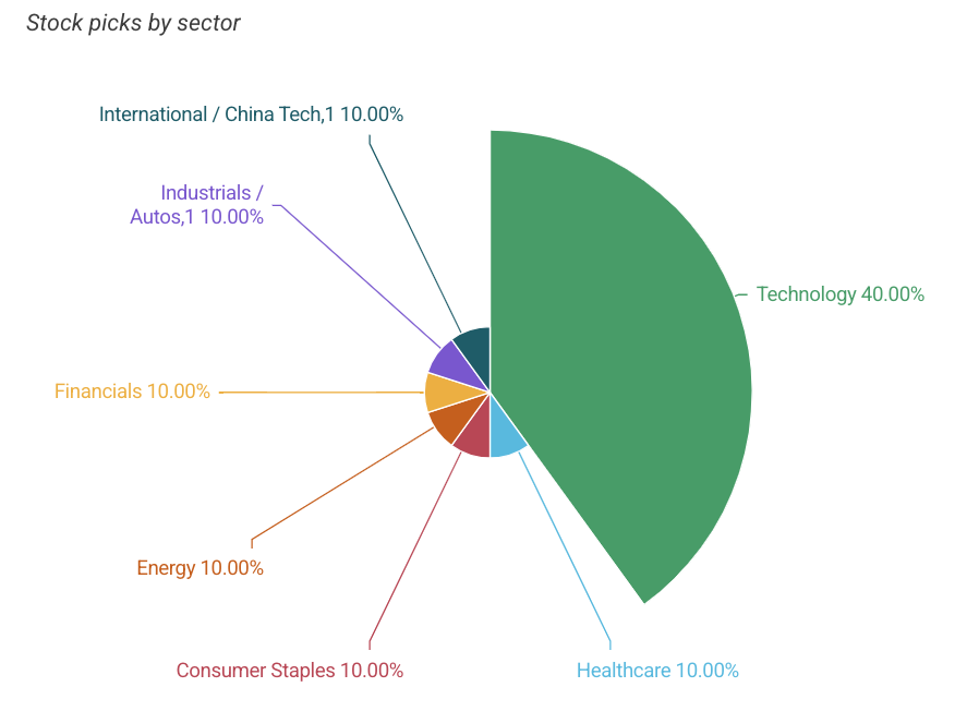 Wall Street’s Top 10 Stocks by sector