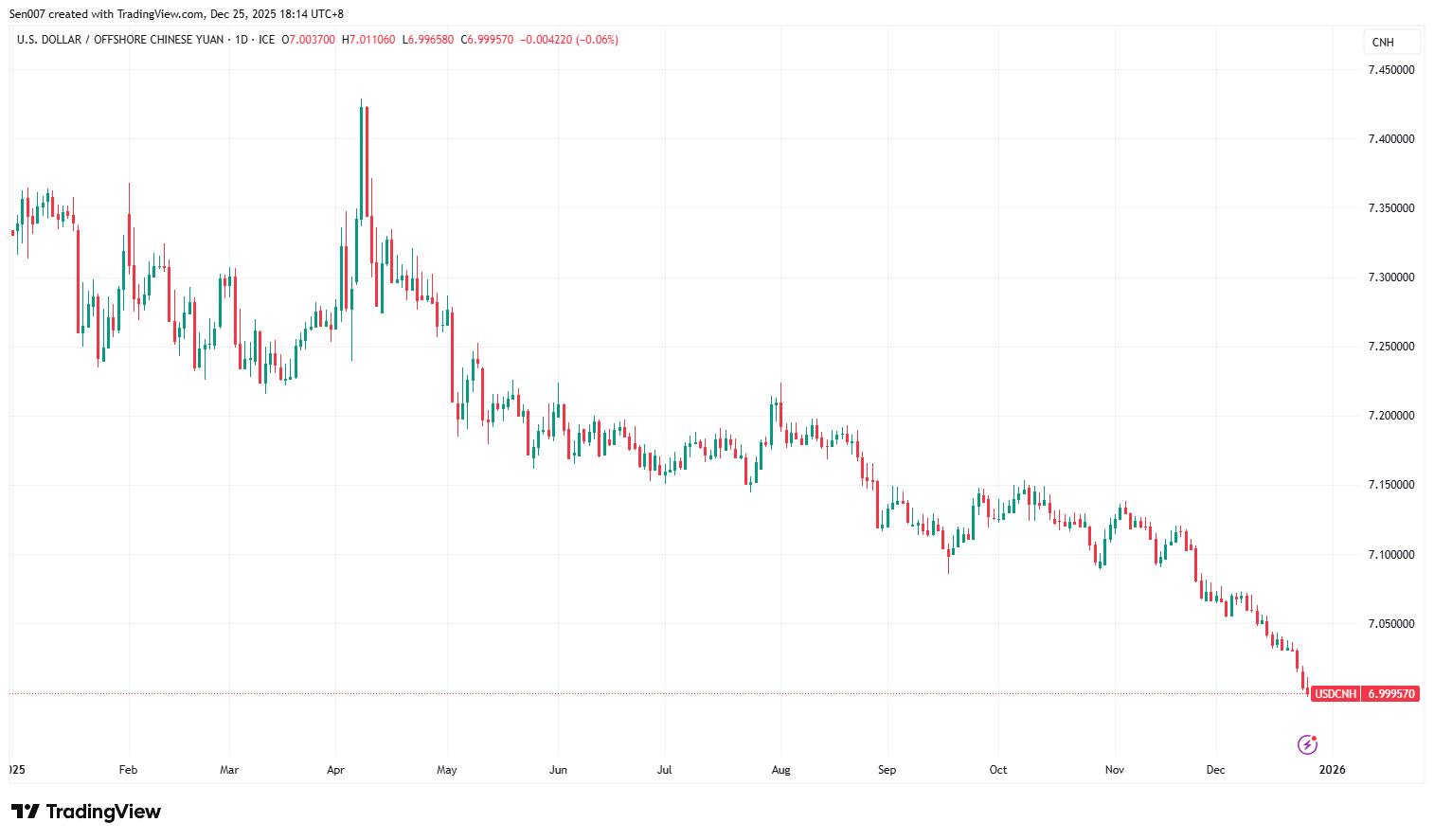 2025年美元兑离岸人民币(USD/CNH)走势 2025年美元兑离岸人民币(USD/CNH)走势