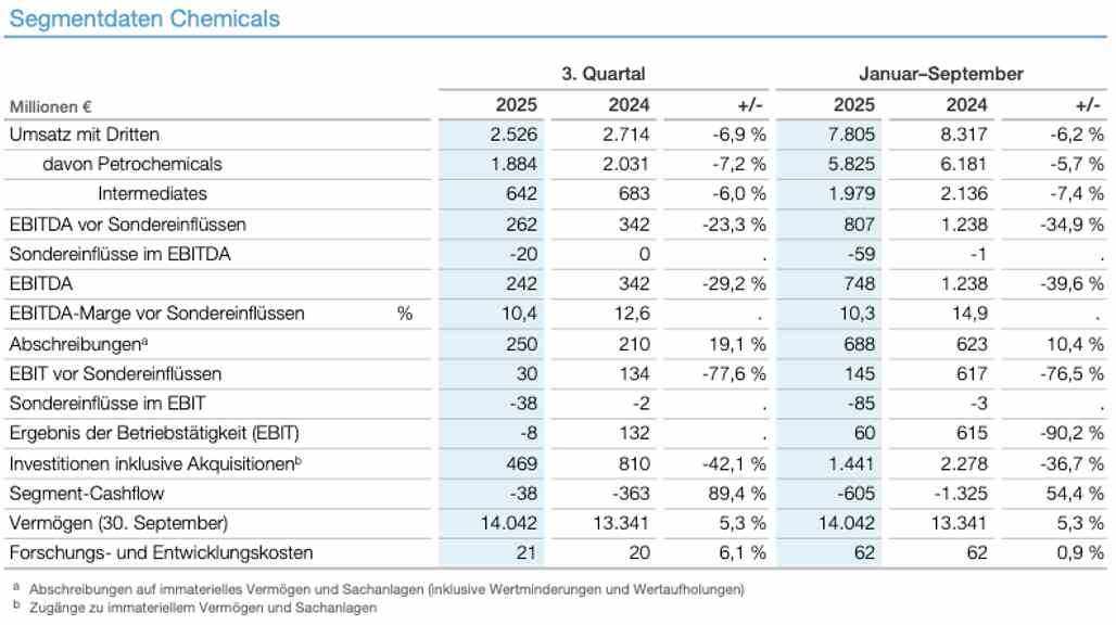 BASF Quartalsbericht. q325