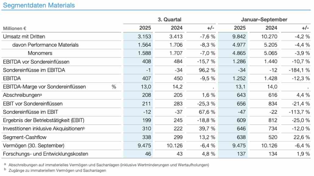 BASF Quartalsbericht. q325