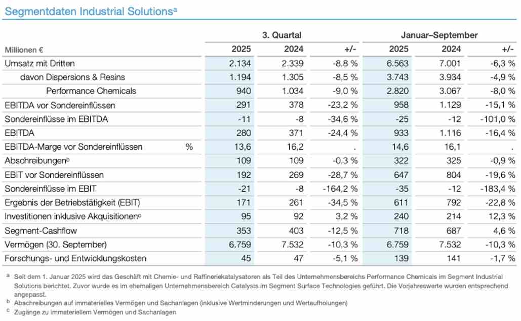 BASF Quartalsbericht. q325