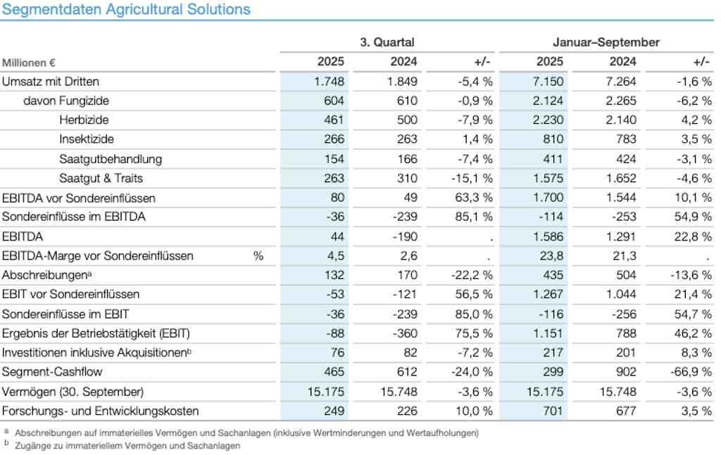 BASF Quartalsbericht. q325