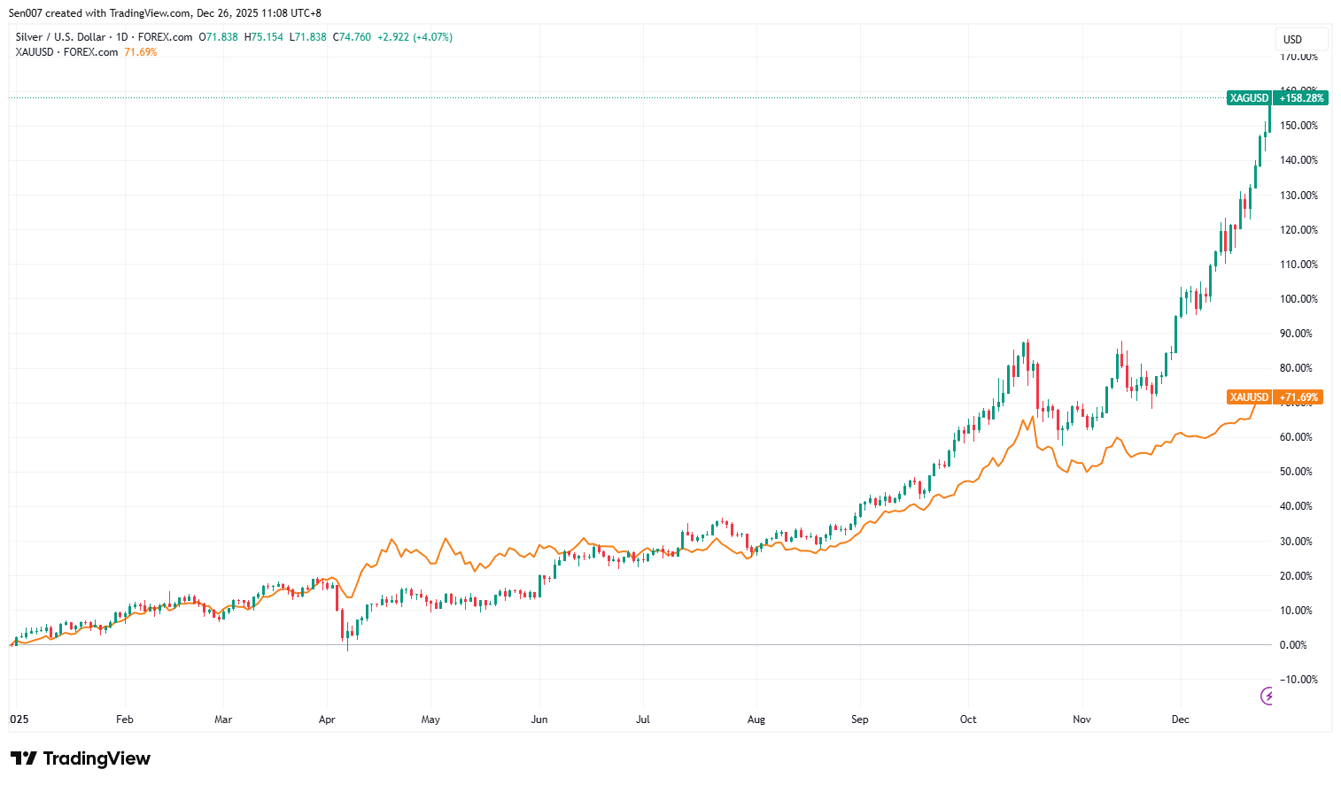 2025年白銀與黃金價格走勢