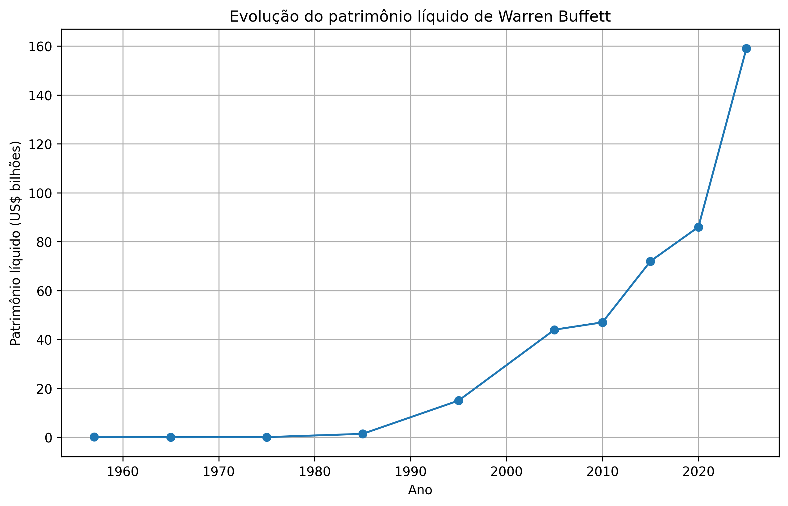gráfico da evolução da fortuna de Warren Buffett ao longo dos anos