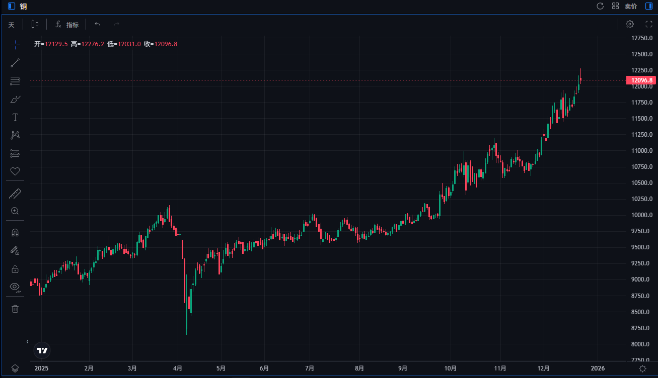 2025年倫銅價格走勢