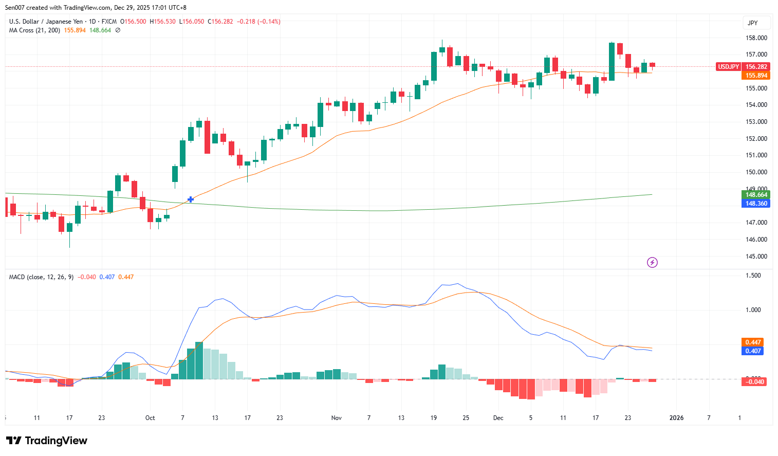 美元/日圓（USD/JPY）走勢