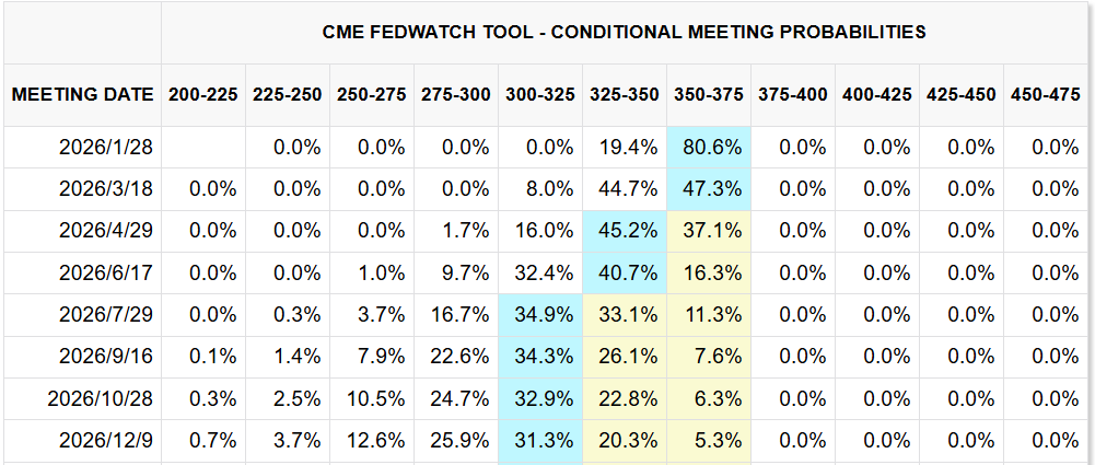 CME FedWatch Tool