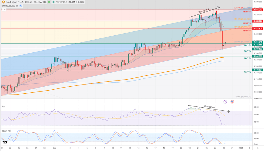 ภาพประกอบวิเคราะห์กราฟทองคำ