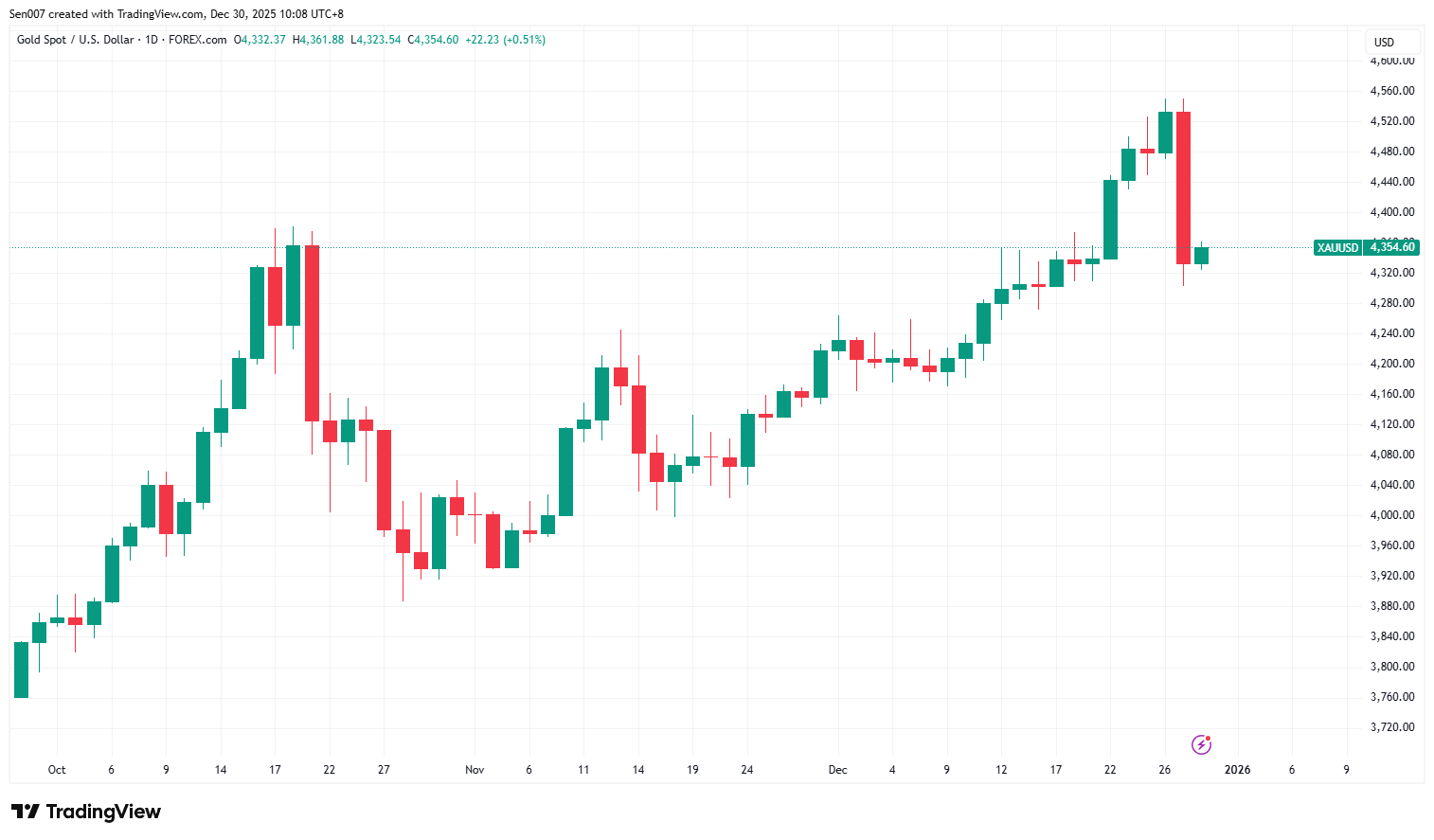 近3個月黃金價格走勢