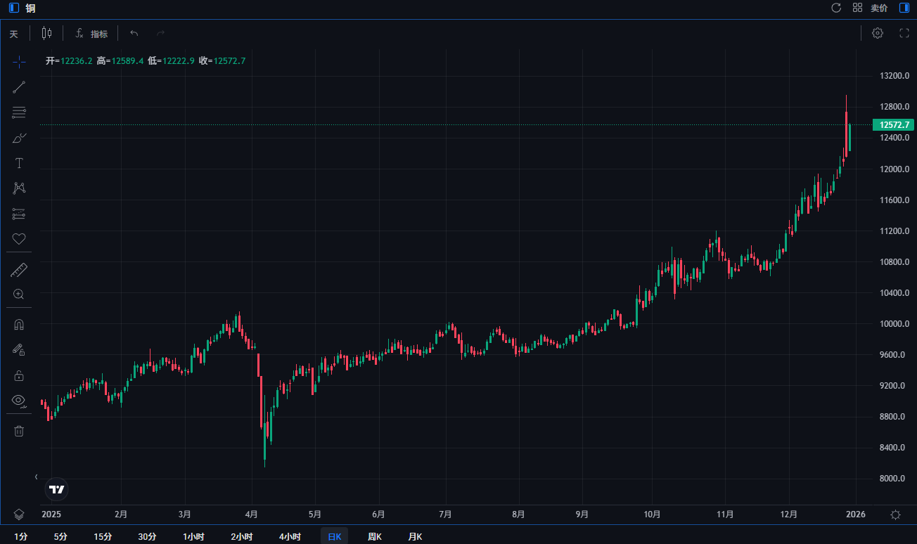 2025年倫銅價格走勢