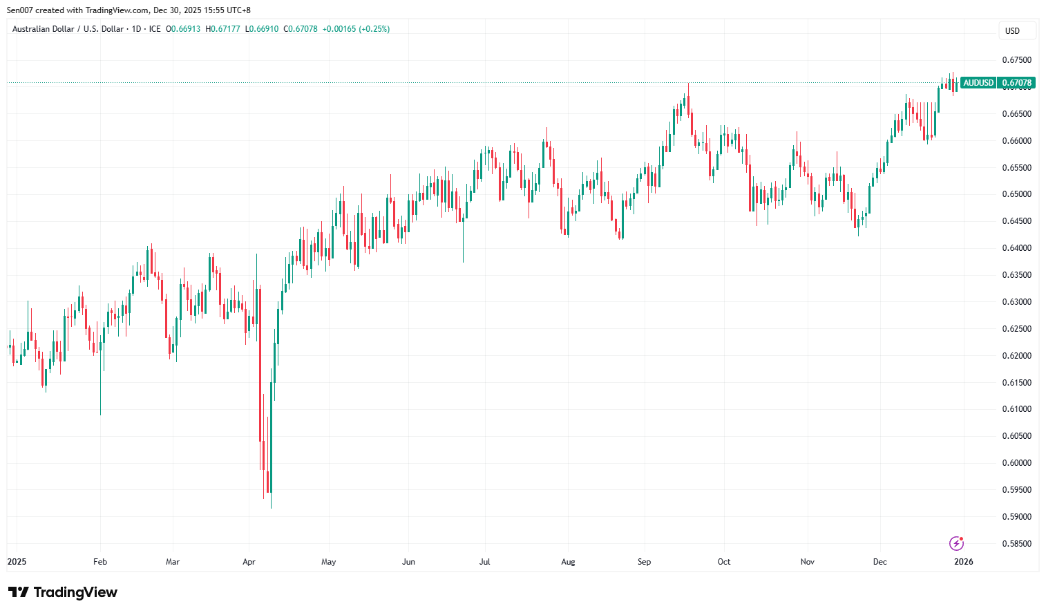 2025年澳元/美元走勢