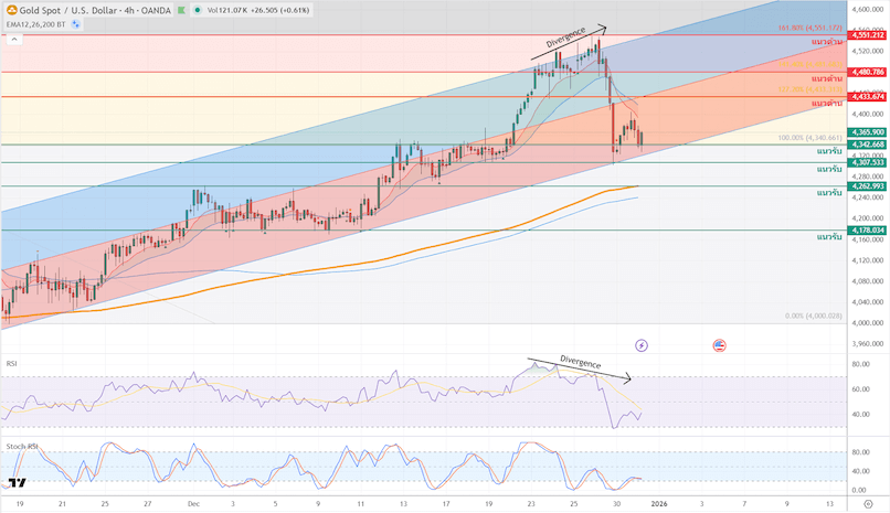 ภาพประกอบวิเคราะห์กราฟทองคำ