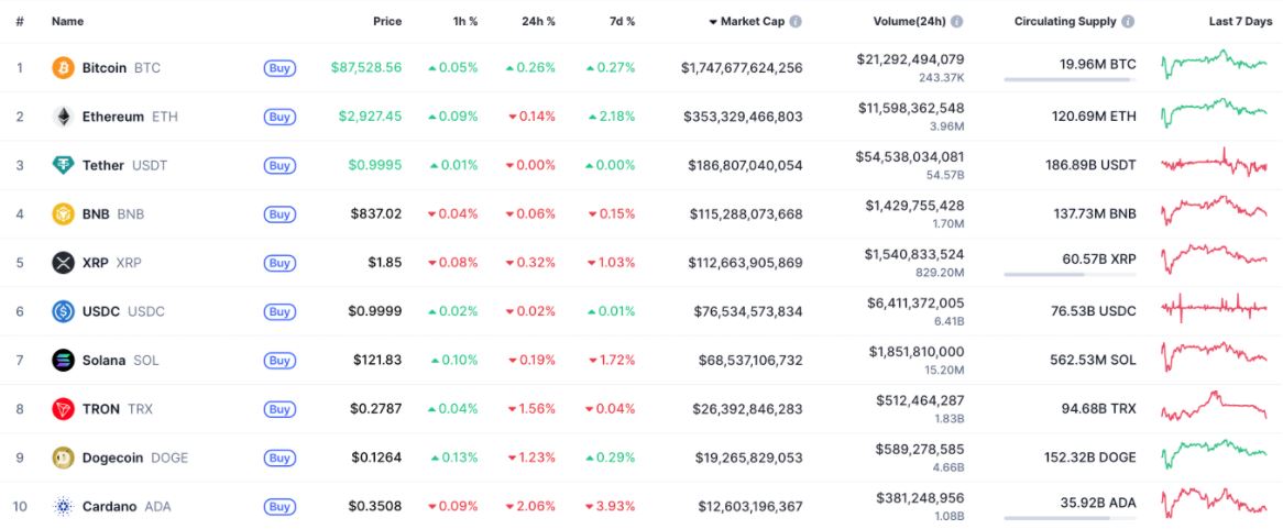 市值排名前10的加密貨幣