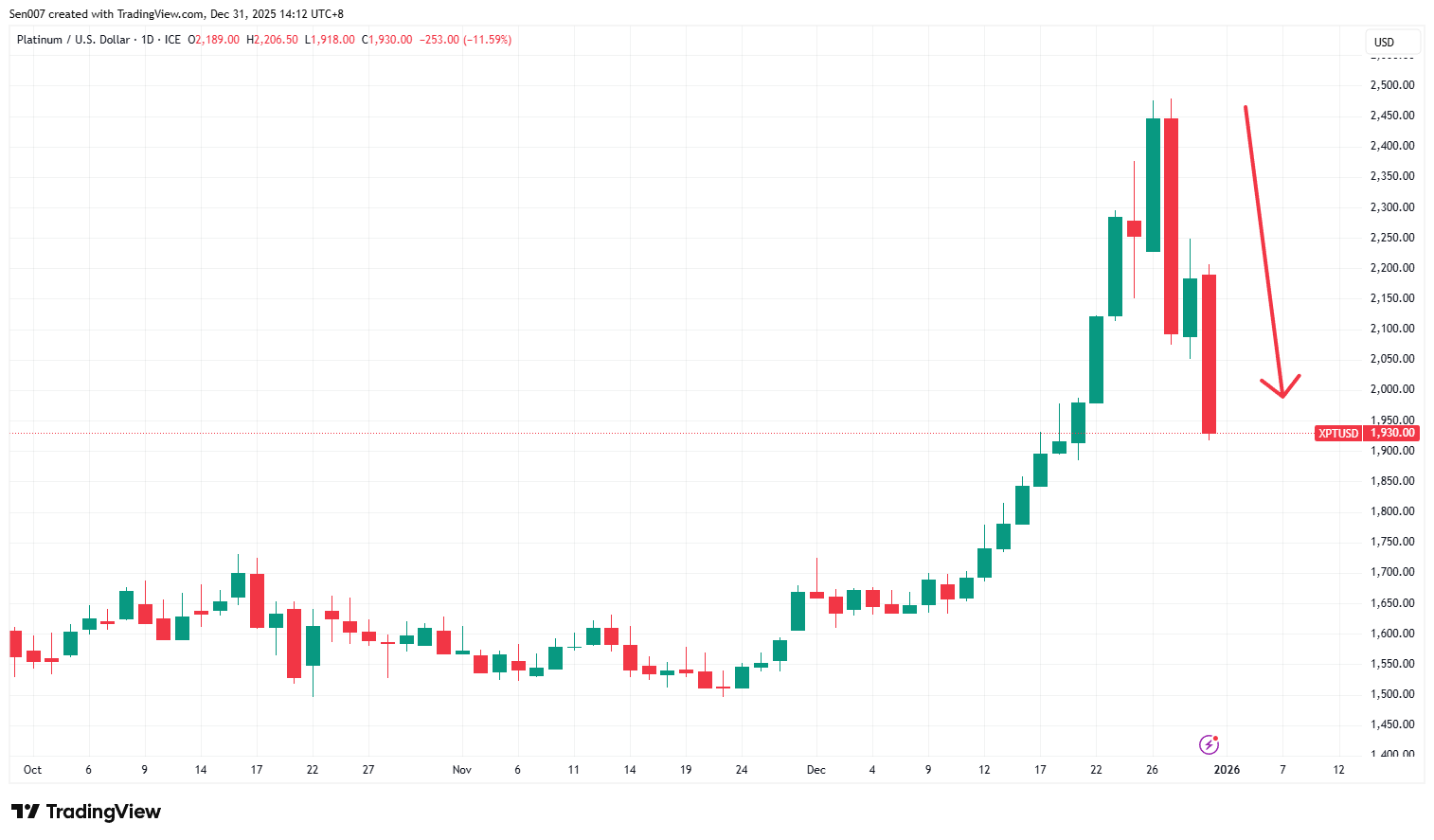近三個月鉑金價格走勢