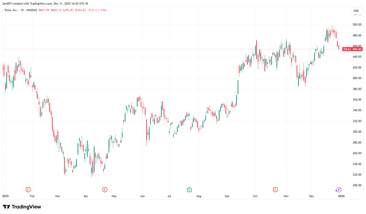 2025年特斯拉股价走势