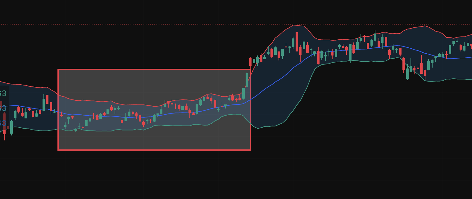 布林通道收縮 (Bollinger Squeeze) 圖源：Mitrade/Tradingview