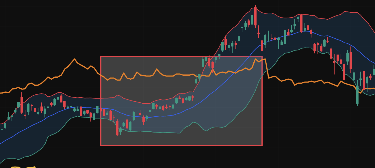 布林通道擴張 (Bollinger Expansion) 圖源：Mitrade/Tradingview