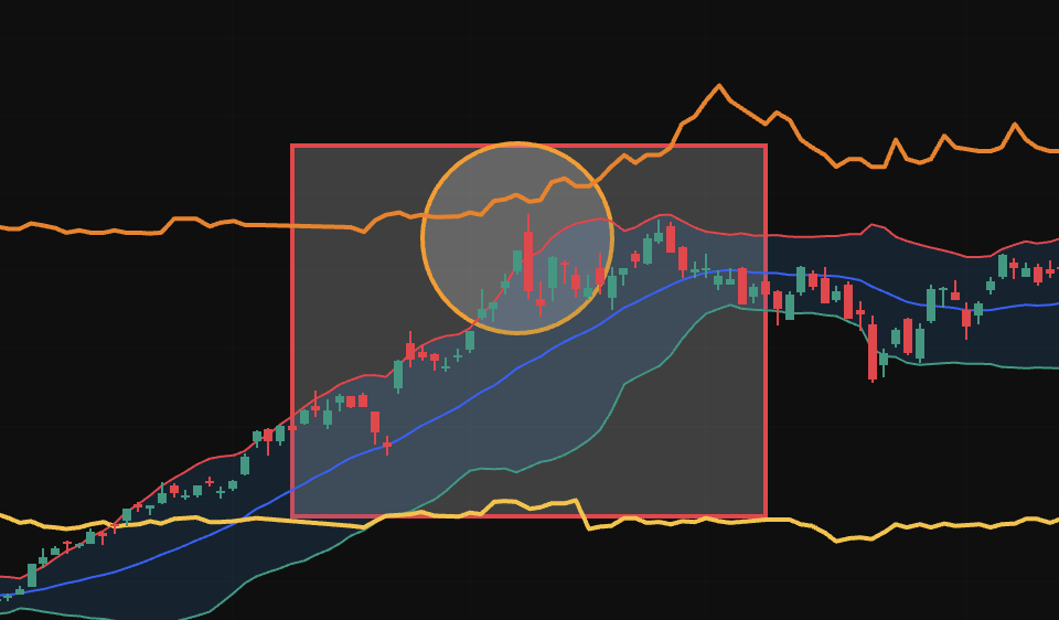 上軌觸碰或突破 (Touch Break of Upper Band）圖源：Mitrade/Tradingview