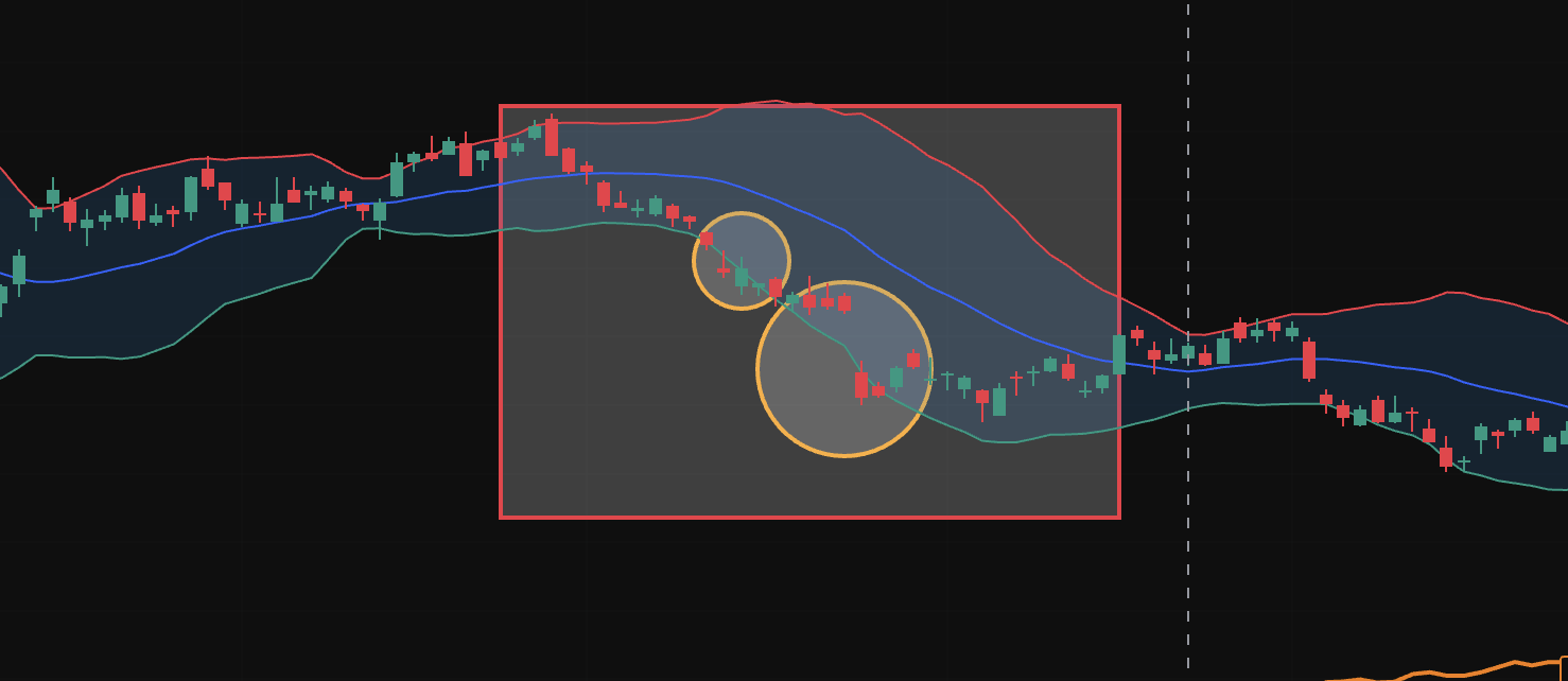 下軌觸碰或突破 (Touch Break of Lower Band) 圖源：Mitrade/Tradingview