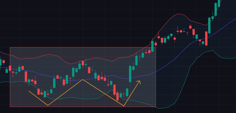 W型底部 (W-Bottom) 圖源：Mitrade/Tradingview