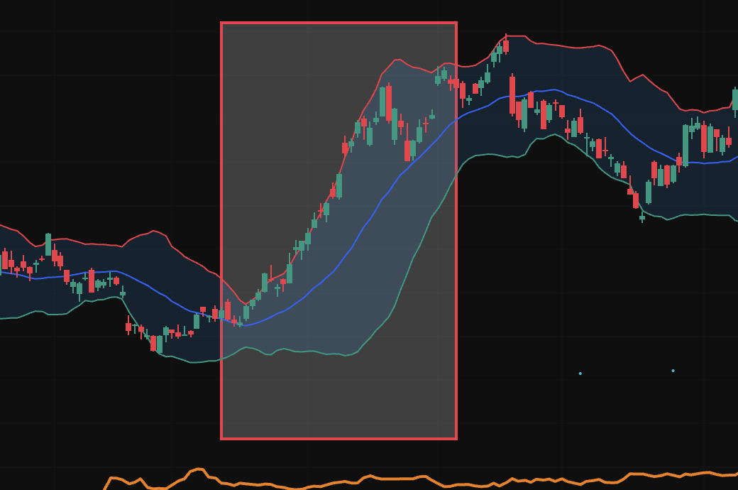 走廊運行 (Walking the Bands) 圖源：Mitrade/Tradingview