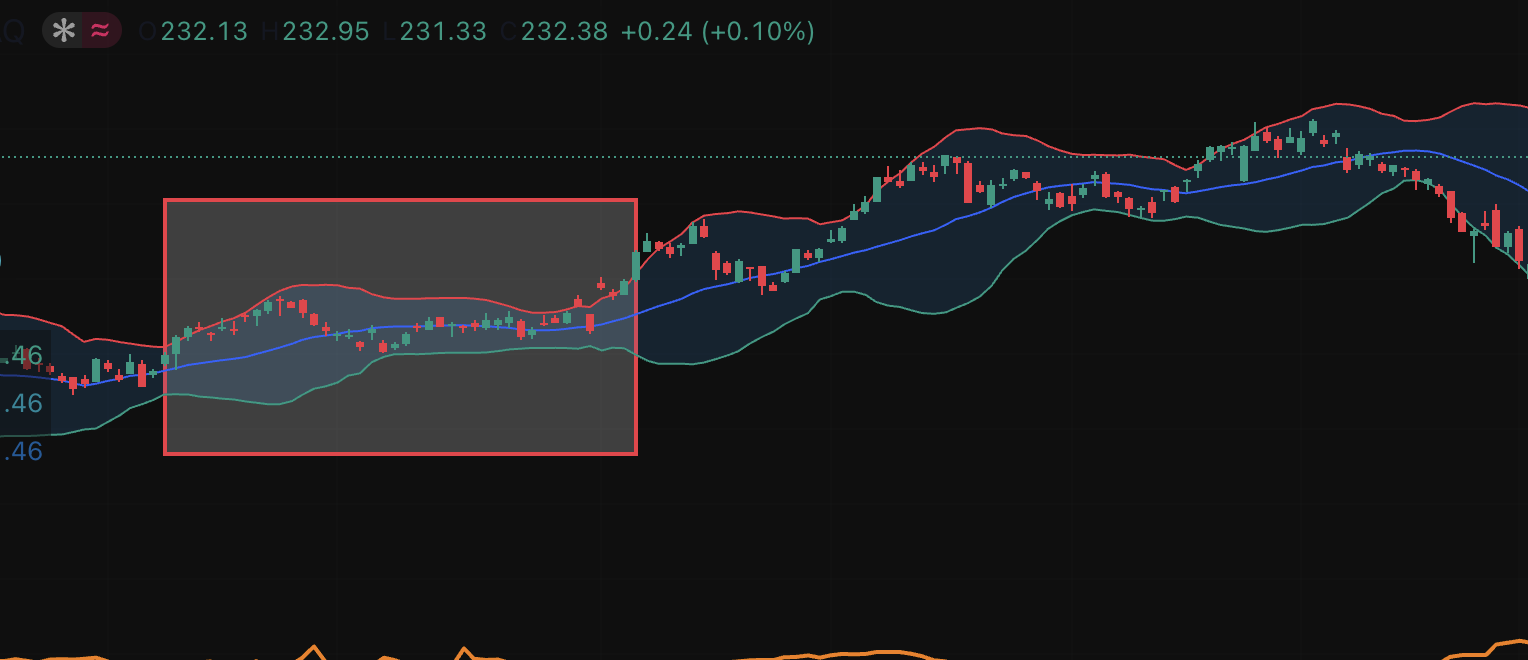 布林反轉 (Bollinger Bounce) 圖源：Mitrade/Tradingview