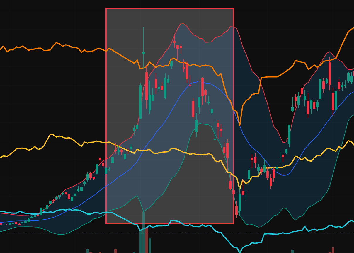 布林假突破 (Bollinger Fakeout) 圖源：Mitrade/Tradingview