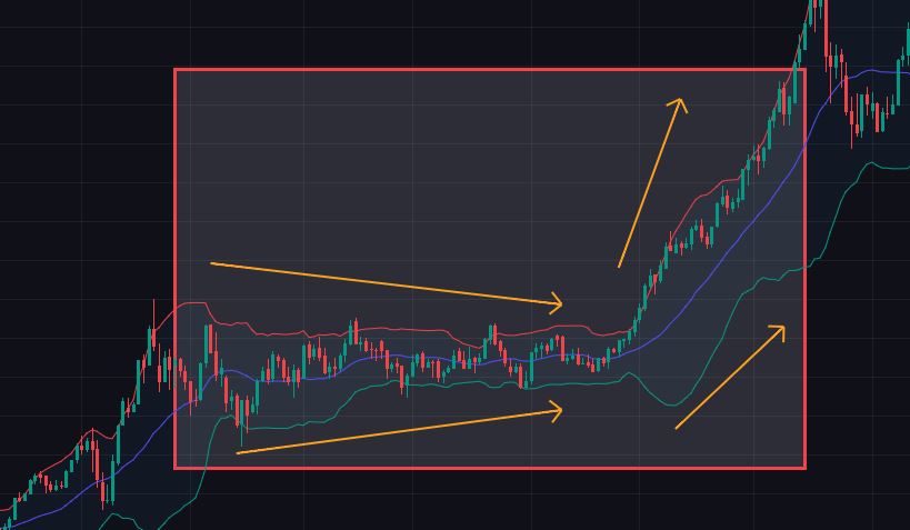 收縮性突破 (Breakout After Squeeze) 圖源：Mitrade/Tradingview