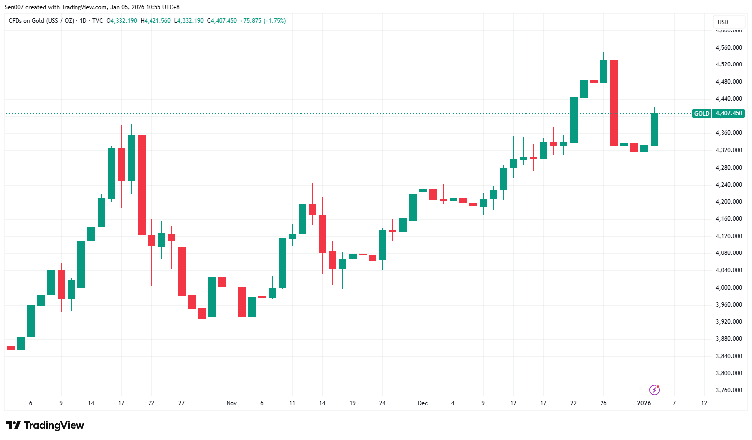 近三個月黃金價格走勢