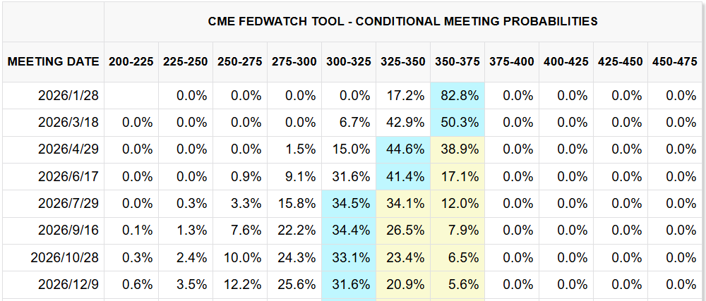 CME FedWatch Tool