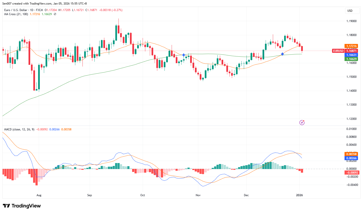 歐元/美元（EUR/USD）走勢