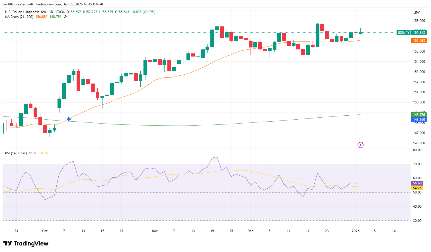 美元/日元（USD/JPY）走势