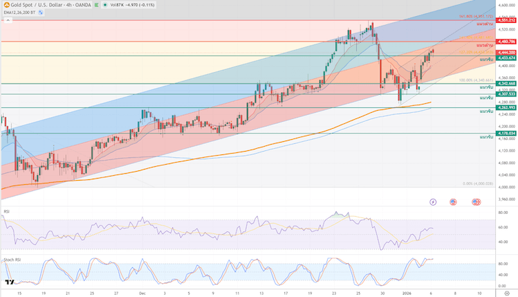 ภาพประกอบวิเคราะห์กราฟทองคำ