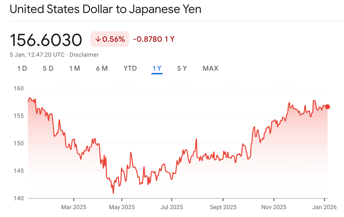 日幣還會再跌嗎？日幣匯率走勢預測2026【台灣投資日幣攻略】