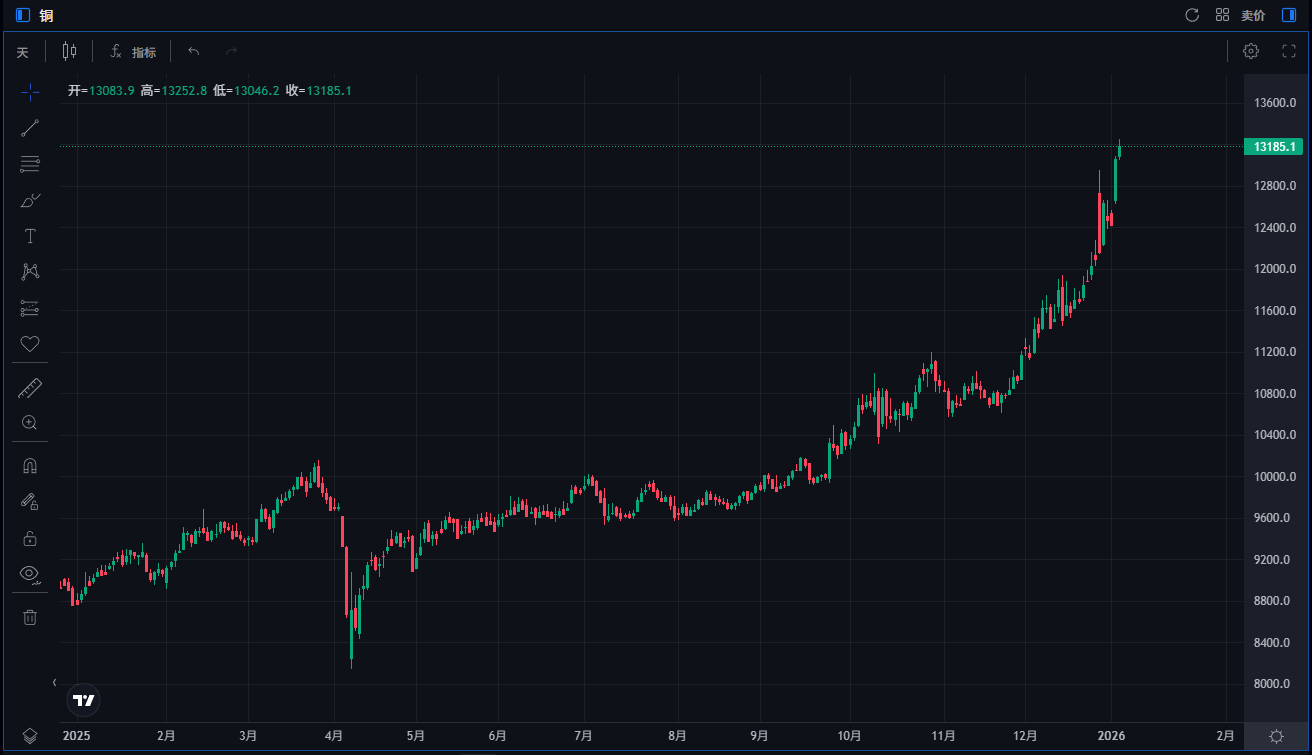 近一年LME銅價格走勢