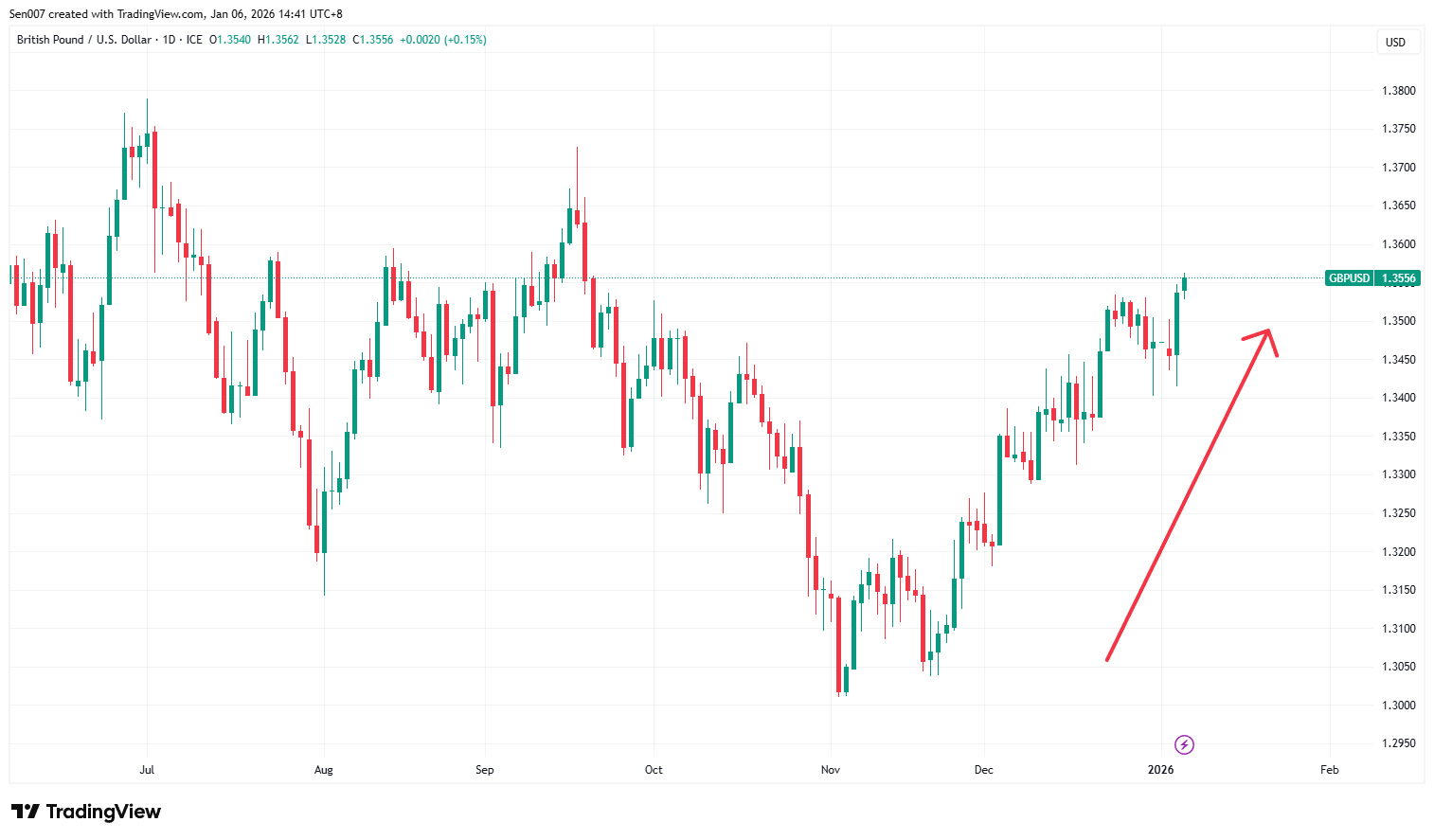 近半年英镑/美元走势 近半年英镑/美元走势