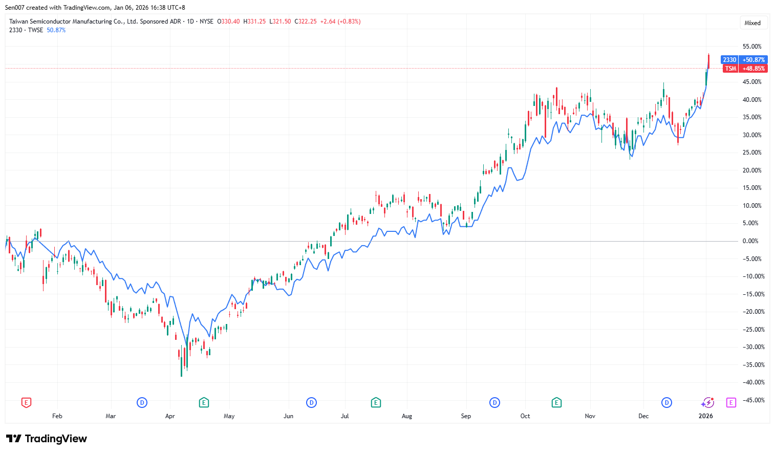 近一年台积电台股（2330）和美股（TSM）走势