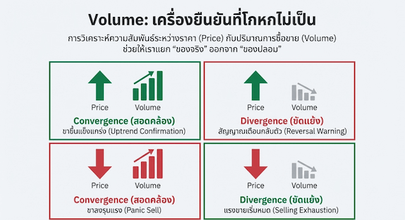 ความสัมพันธ์ของ Volume กับราคา