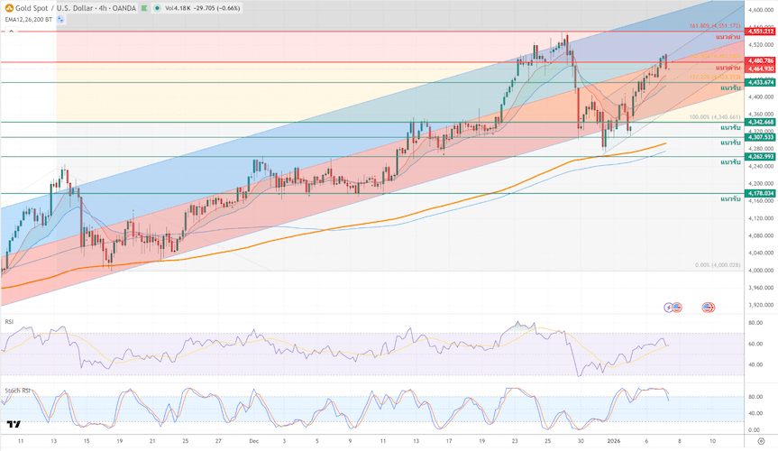 ภาพประกอบวิเคราะห์กราฟทองคำ