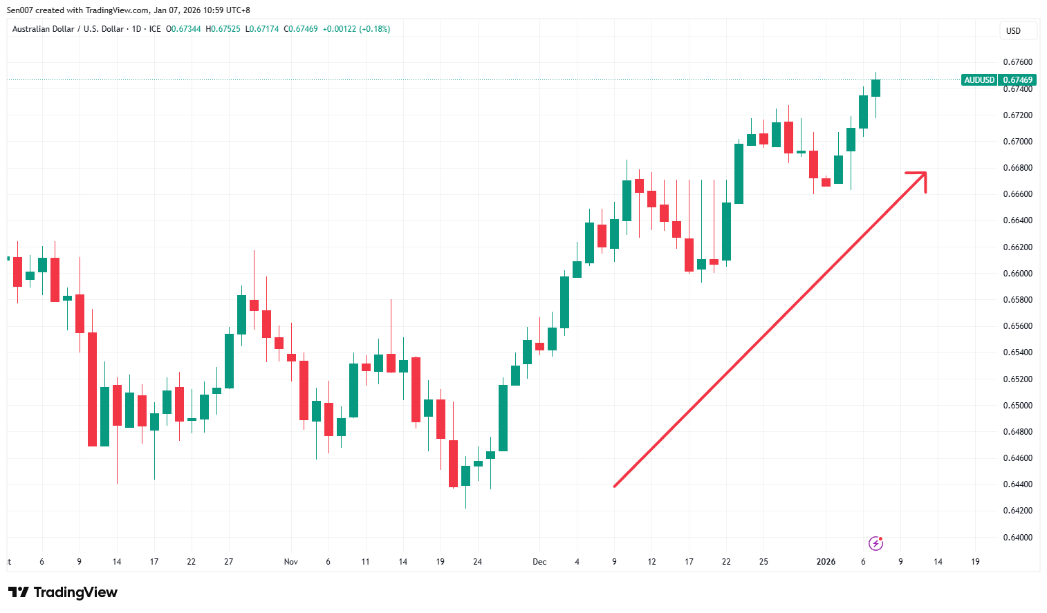 近三個月澳元兌美元走勢 近三個月澳元兌美元走勢